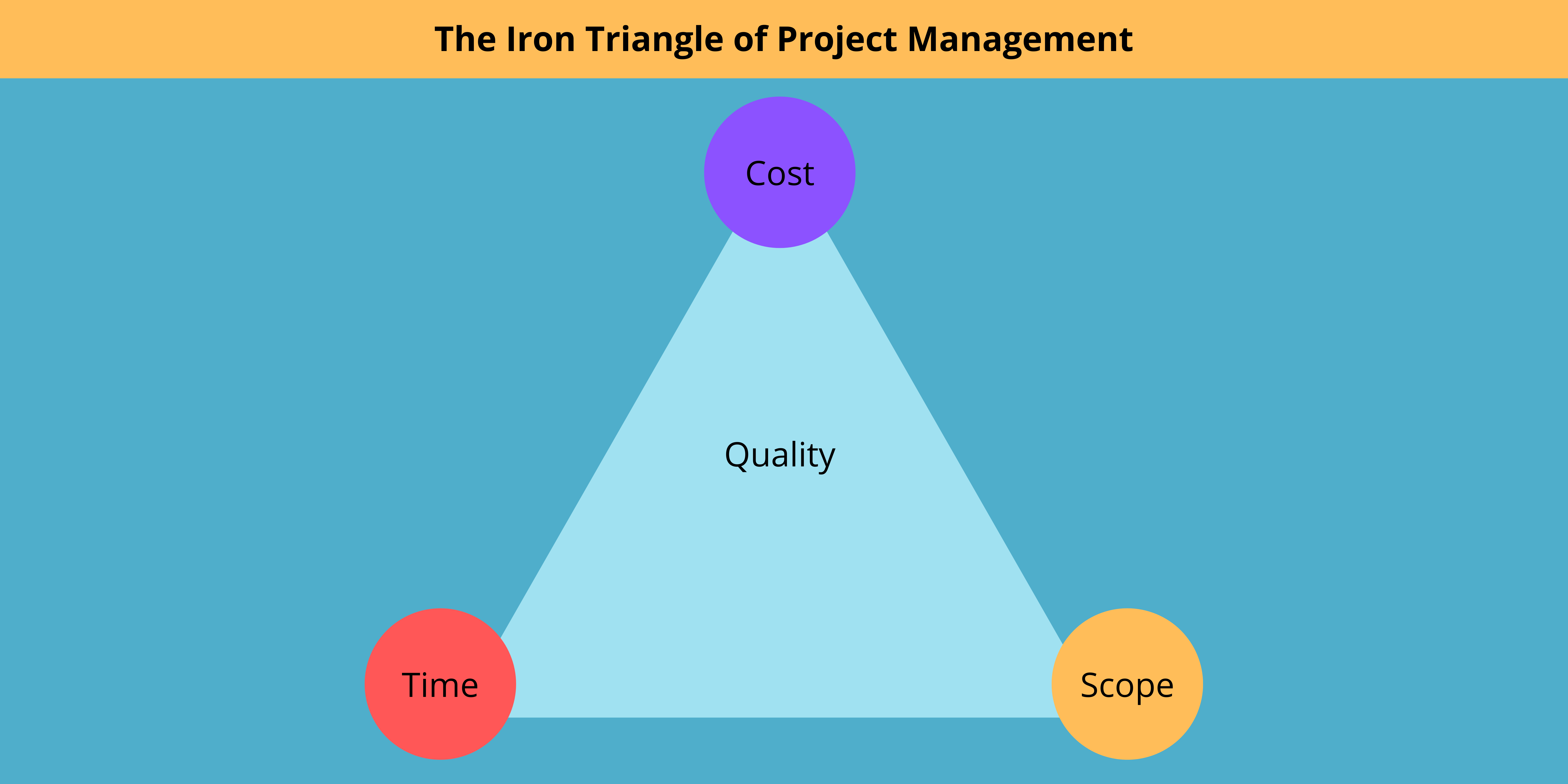 The Project Management Triangle And How It Benefits Your Team!